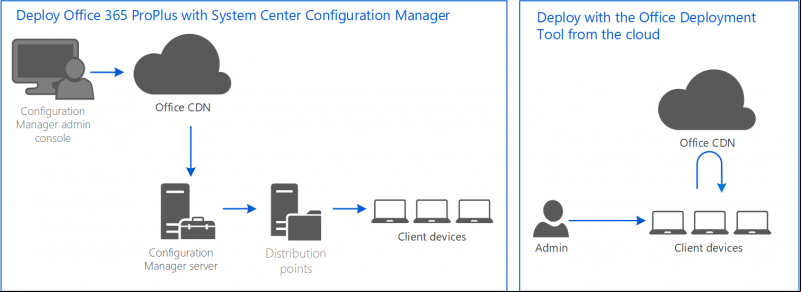 Office deployment